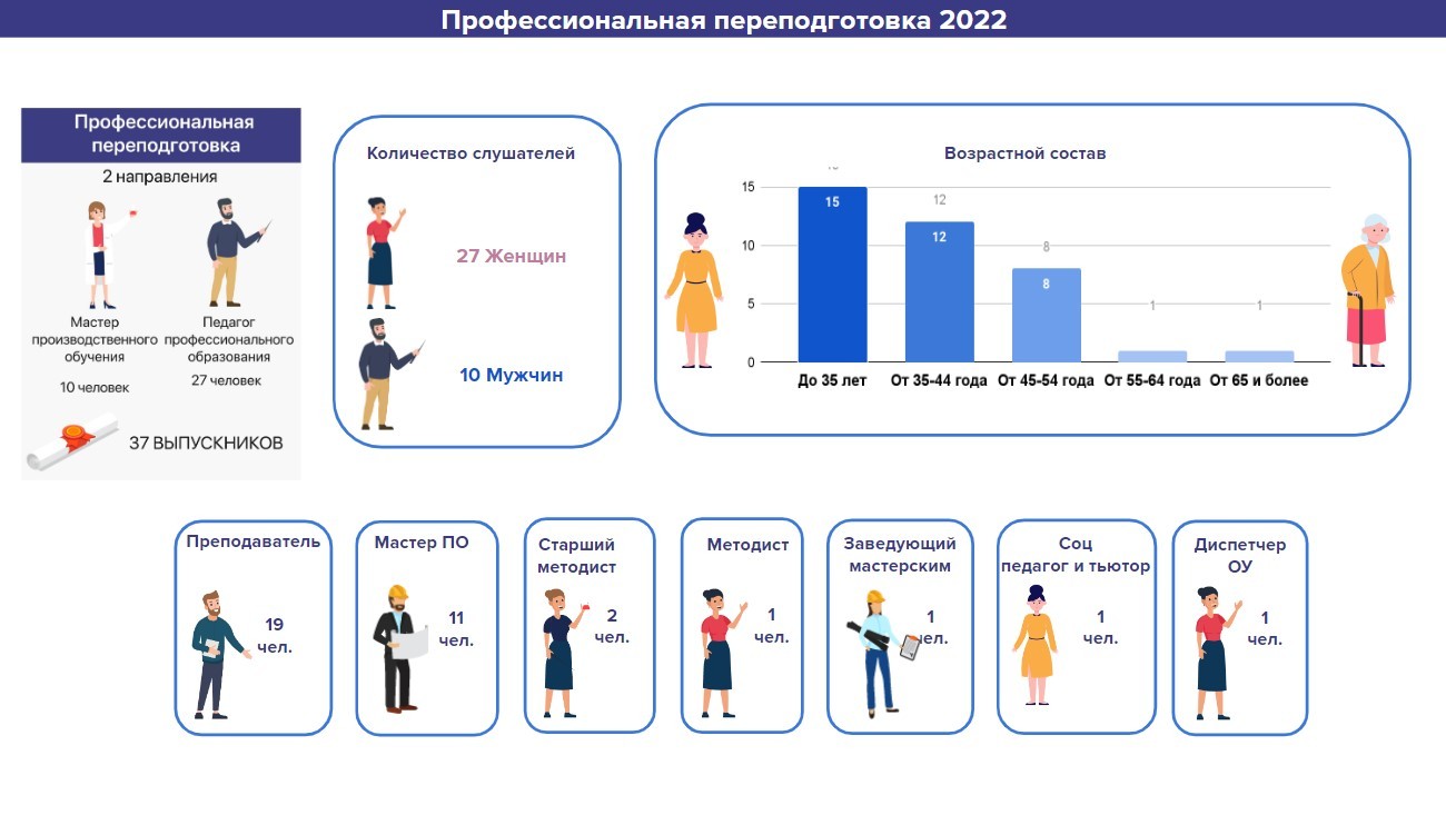 Прибавка учителям в 2024 году. Переподготовка педагогов. Сколько часов необходимо для профессиональной переподготовки. Проблема переобучения машинное обучение. Профессиональная переподготовка реклама и маркетинг.